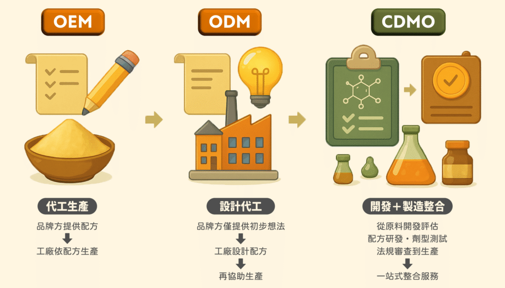 和聚 保健食品 OEM・ODM・CDMO 三大代工模式差異示意圖